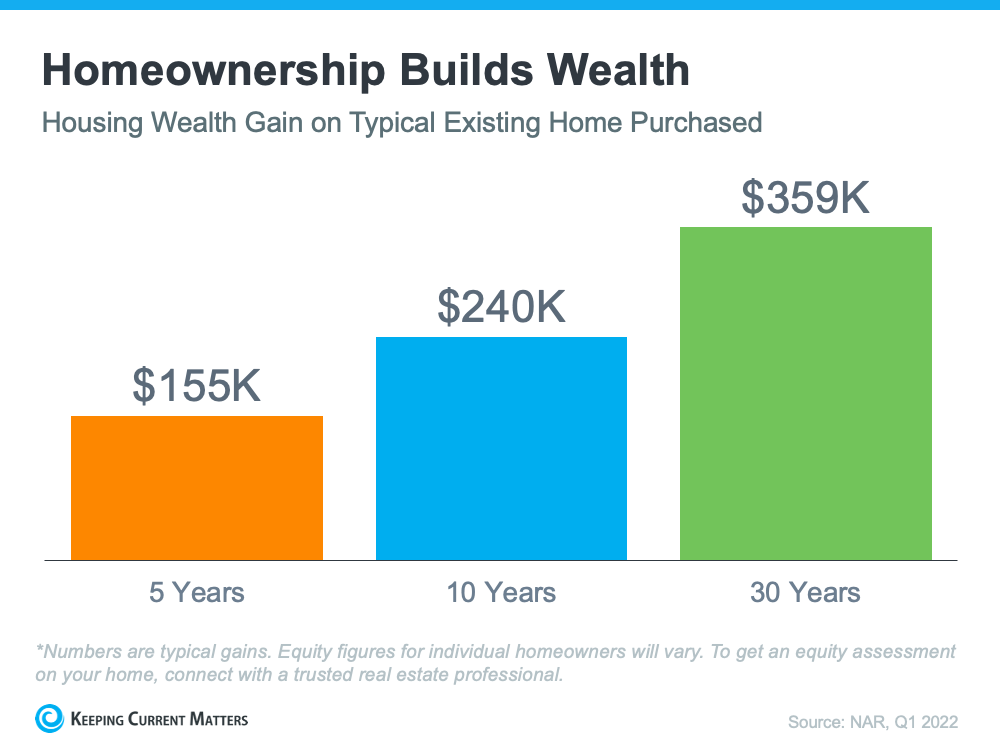 How Your Equity Can Grow over Time | Keeping Current Matters